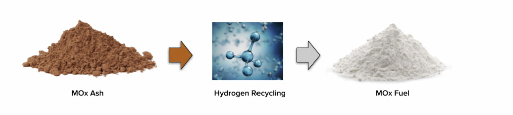 MOx Energy Ash Recycling Fuel