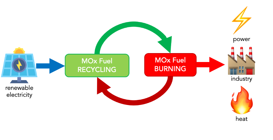 MOx Energy Metal as Fuel Cycle